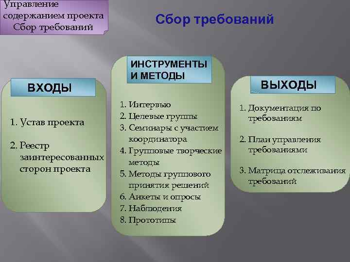 Группы требований проекта