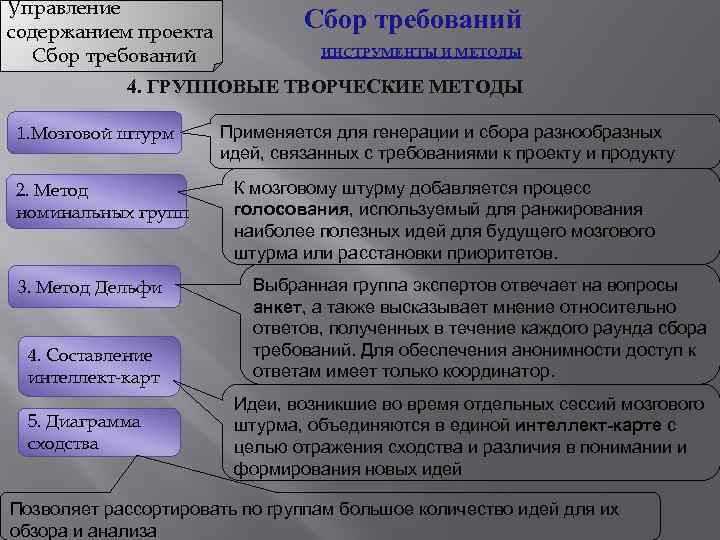 Управление содержанием проекта Сбор требований ИНСТРУМЕНТЫ И МЕТОДЫ 4. ГРУППОВЫЕ ТВОРЧЕСКИЕ МЕТОДЫ 1. Мозговой