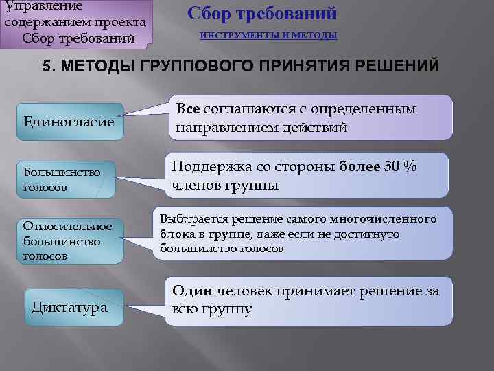 Управление содержанием проекта Сбор требований ИНСТРУМЕНТЫ И МЕТОДЫ 5. МЕТОДЫ ГРУППОВОГО ПРИНЯТИЯ РЕШЕНИЙ Единогласие