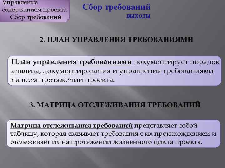 Управление содержанием проекта Сбор требований ВЫХОДЫ 2. ПЛАН УПРАВЛЕНИЯ ТРЕБОВАНИЯМИ План управления требованиями документирует