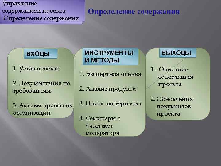 Основные этапы управления содержанием проекта