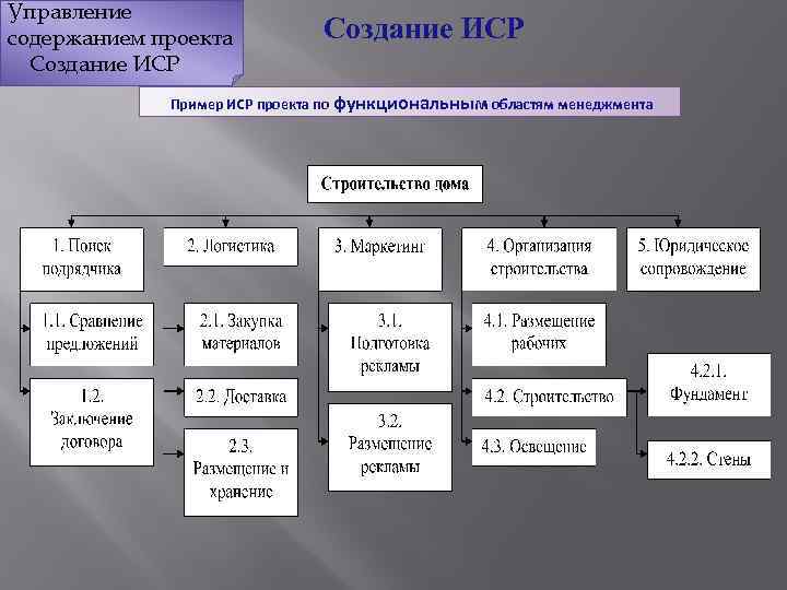 Управление содержанием проекта Создание ИСР Пример ИСР проекта по функциональным областям менеджмента 