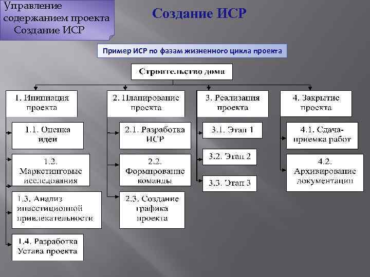 Управление содержанием проекта Создание ИСР Пример ИСР по фазам жизненного цикла проекта 