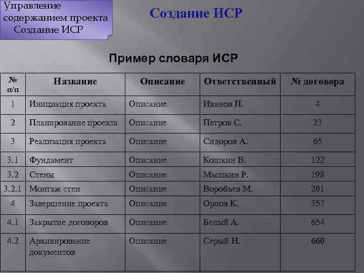 Управление содержанием проекта Создание ИСР Пример словаря ИСР № п/п Название Описание Ответственный №