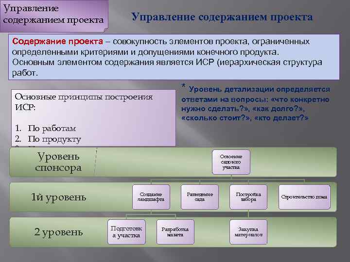 Содержание управления