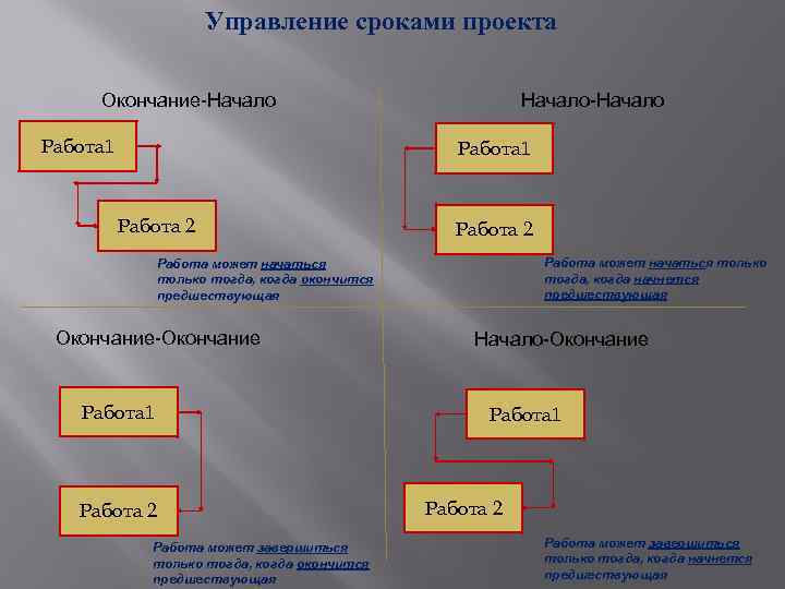 Управление сроками проекта Окончание-Начало Работа 1 Начало-Начало Работа 1 Работа 2 Работа может начаться