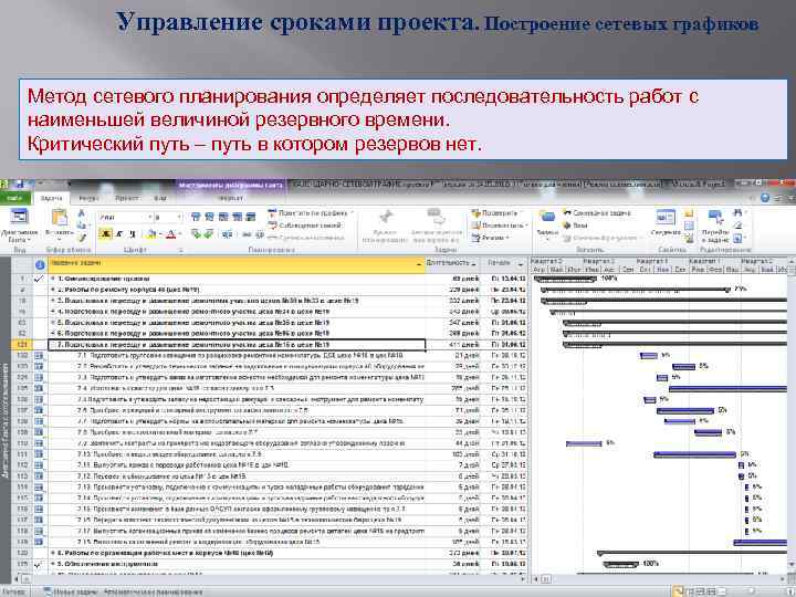 Управление сроками проекта. Построение сетевых графиков Метод сетевого планирования определяет последовательность работ с наименьшей