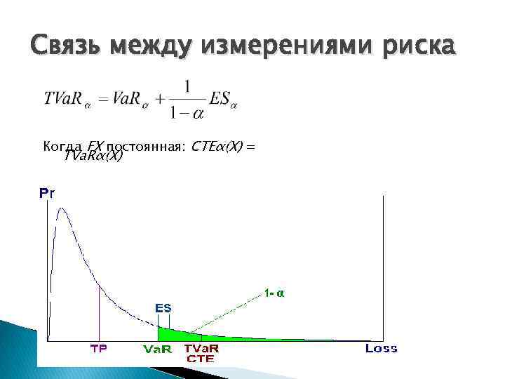 Связь между измерениями риска Когда FX постоянная: CTEα(X) = TVa. Rα(X) 