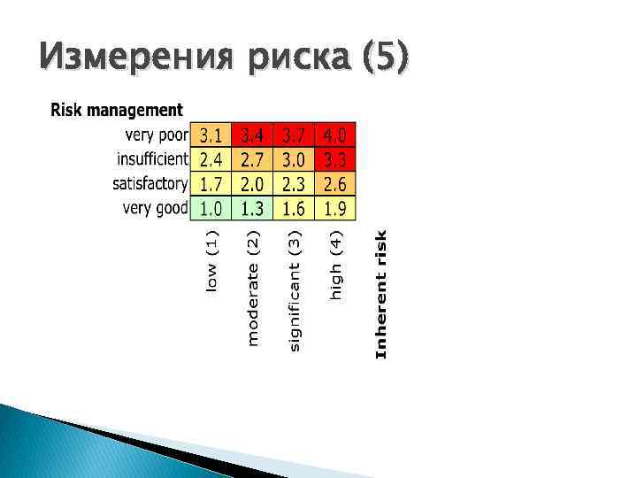 Измерения риска (5) 