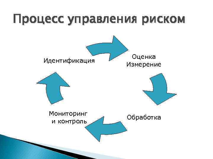 Процесс управления риском Идентификация Оценка Измерение Мониторинг и контроль Обработка 