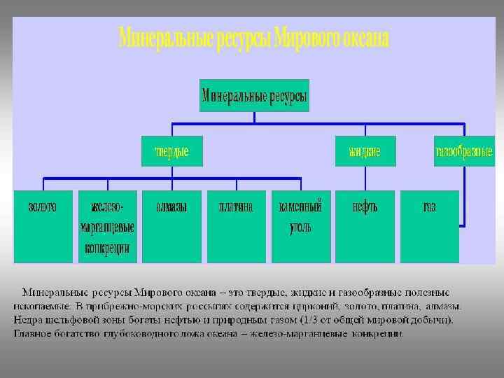  Минеральные ресурсы Мирового океана — это твердые, жидкие и газообразные полезные ископаемые. В