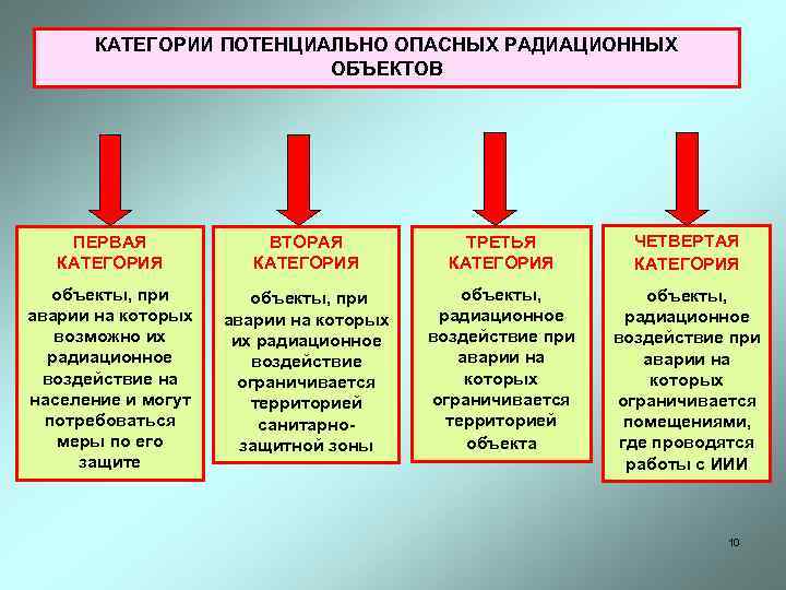 КАТЕГОРИИ ПОТЕНЦИАЛЬНО ОПАСНЫХ РАДИАЦИОННЫХ ОБЪЕКТОВ ПЕРВАЯ КАТЕГОРИЯ ВТОРАЯ КАТЕГОРИЯ ТРЕТЬЯ КАТЕГОРИЯ ЧЕТВЕРТАЯ КАТЕГОРИЯ объекты,
