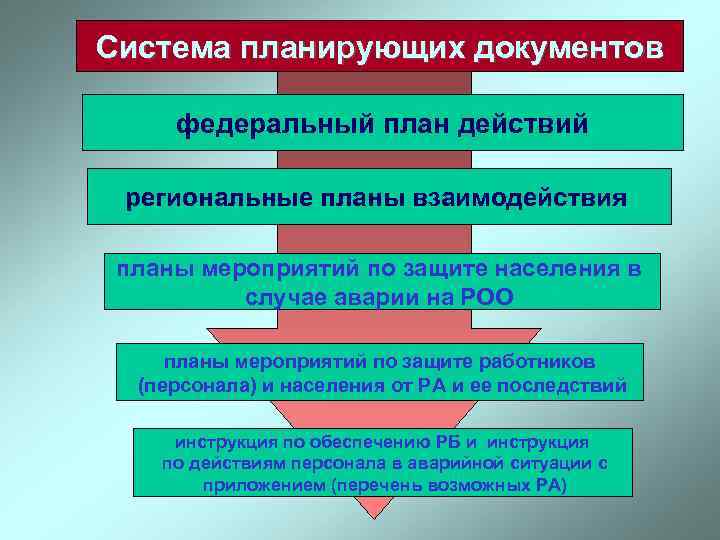 Система планирующих документов федеральный план действий региональные планы взаимодействия планы мероприятий по защите населения