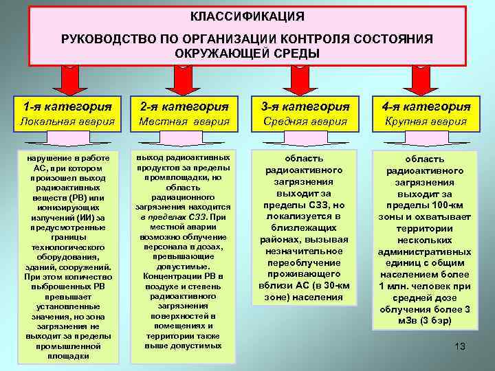 КЛАССИФИКАЦИЯ РУКОВОДСТВО ПО ОРГАНИЗАЦИИ КОНТРОЛЯ СОСТОЯНИЯ ОКРУЖАЮЩЕЙ СРЕДЫ 1 -я категория Локальная авария нарушение