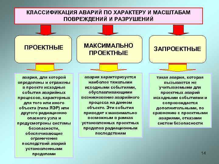 КЛАССИФИКАЦИЯ АВАРИЙ ПО ХАРАКТЕРУ И МАСШТАБАМ ПОВРЕЖДЕНИЙ И РАЗРУШЕНИЙ ПРОЕКТНЫЕ авария, для которой определены