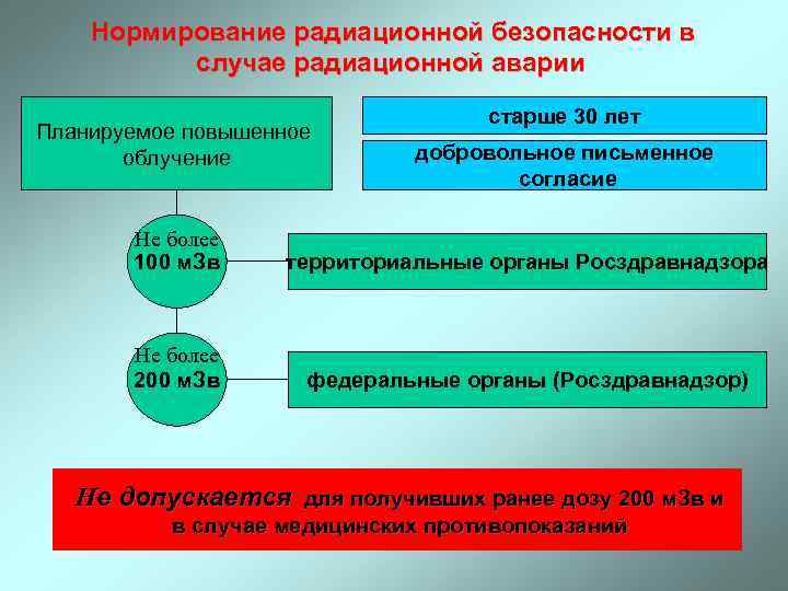 Нормирование радиационной безопасности в случае радиационной аварии Планируемое повышенное облучение старше 30 лет добровольное
