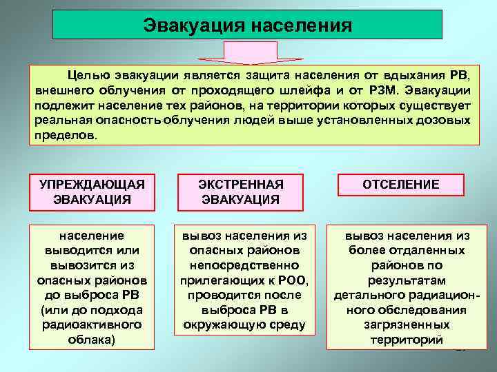 Эвакуация населения Целью эвакуации является защита населения от вдыхания РВ, внешнего облучения от проходящего
