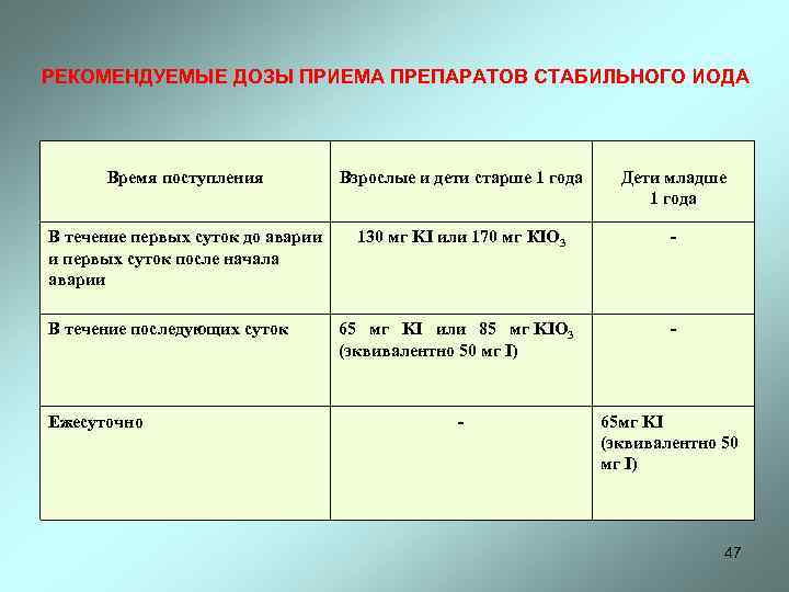 РЕКОМЕНДУЕМЫЕ ДОЗЫ ПРИЕМА ПРЕПАРАТОВ СТАБИЛЬНОГО ИОДА Время поступления Взрослые и дети старше 1 года