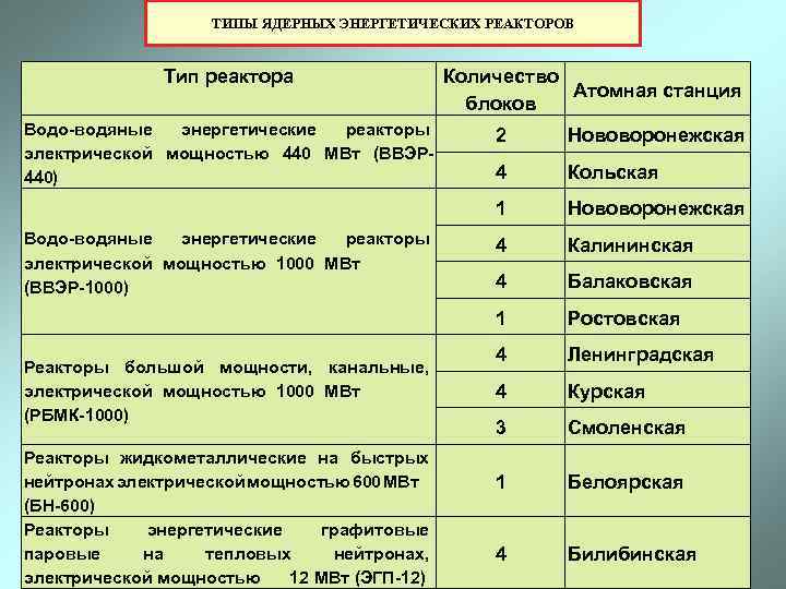 Типы реакторов