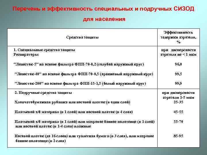 Перечень и эффективность специальных и подручных СИЗОД для населения Средства защиты 1. Специальные средства