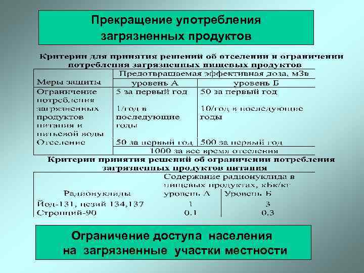 Прекращение употребления загрязненных продуктов Ограничение доступа населения на загрязненные участки местности 