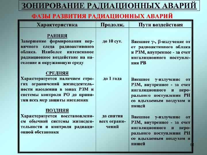ЗОНИРОВАНИЕ РАДИАЦИОННЫХ АВАРИЙ 61 