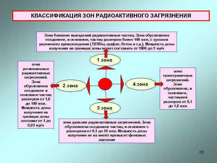 КЛАССИФИКАЦИЯ ЗОН РАДИОАКТИВНОГО ЗАГРЯЗНЕНИЯ Зона ближних выпадений радиоактивных частиц. Зона обусловлена оседанием, в основном,
