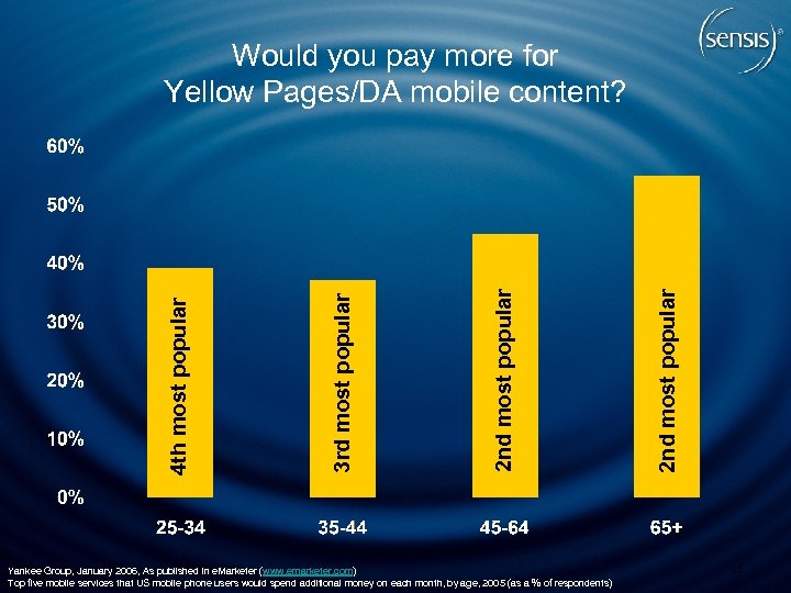Yankee Group, January 2006, As published in e. Marketer (www. emarketer. com) Top five