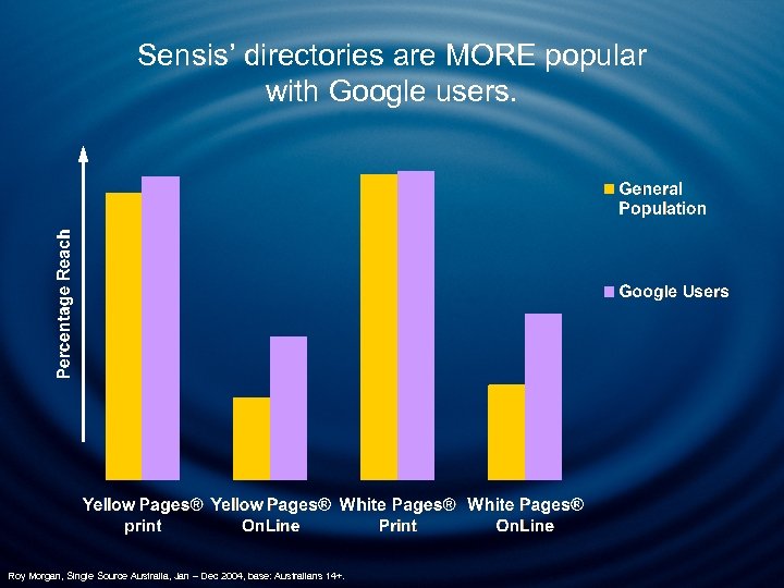 Sensis’ directories are MORE popular with Google users. Roy Morgan, Single Source Australia, Jan