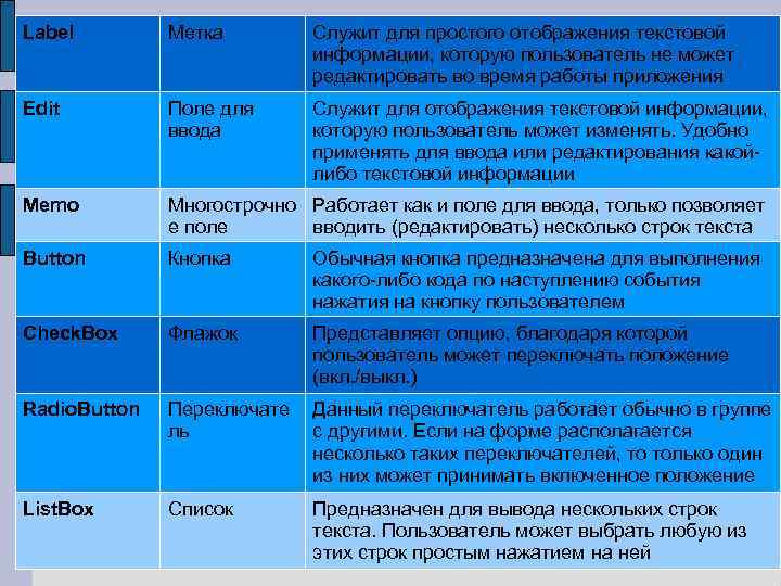 Label Метка Служит для простого отображения текстовой информации, которую пользователь не может редактировать во