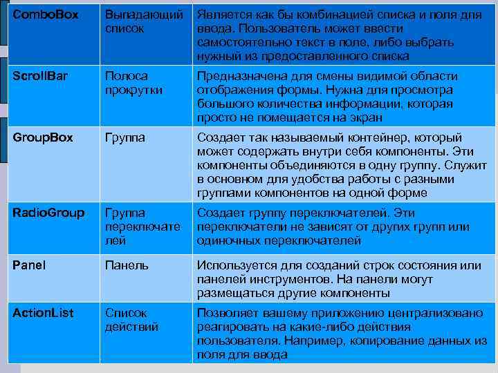 Combo. Box Выпадающий Является как бы комбинацией списка и поля для список ввода. Пользователь
