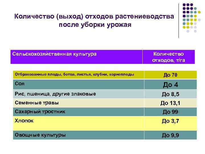 Количество (выход) отходов растениеводства после уборки урожая Сельскохозяйственная культура Количество отходов, т/га Отбракованные плоды,