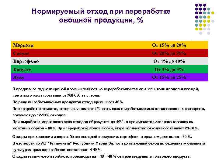 Нормируемый отход при переработке овощной продукции, % Моркови От 15% до 20% Свекле От