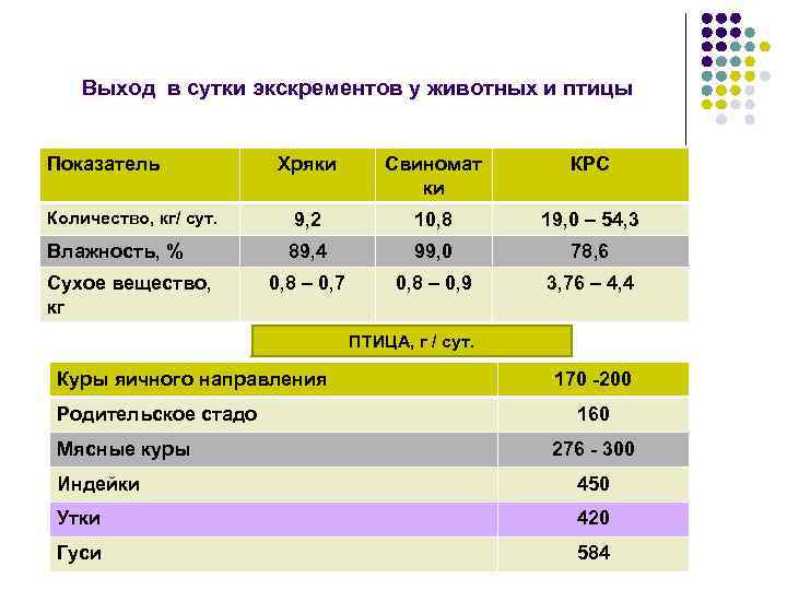Выход в сутки экскрементов у животных и птицы Показатель Количество, кг/ сут. Влажность, %