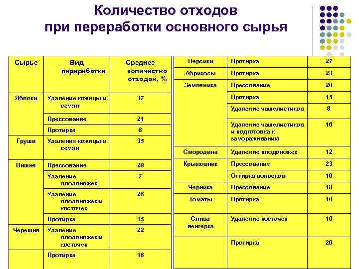 Количество отходов при переработки основного сырья Сырье Яблоки Вид переработки Протирка 15 Удаление плодоножек
