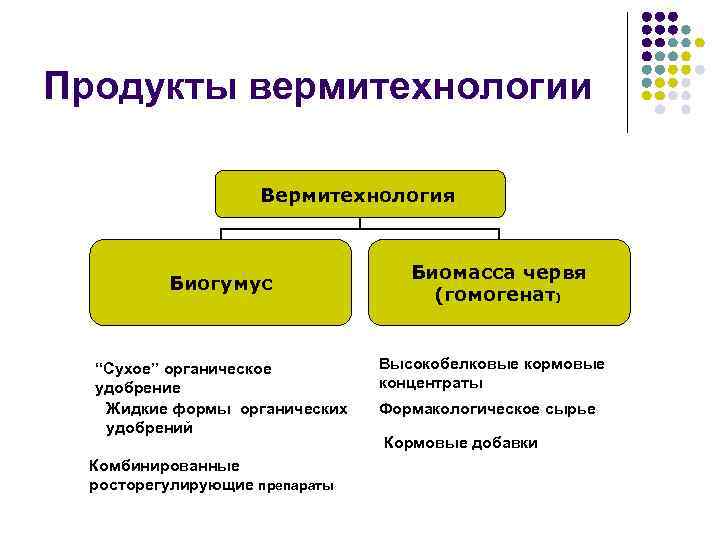 Продукты вермитехнологии Вермитехнология Биогумус “Сухое” органическое удобрение Жидкие формы органических удобрений Комбинированные росторегулирующие препараты
