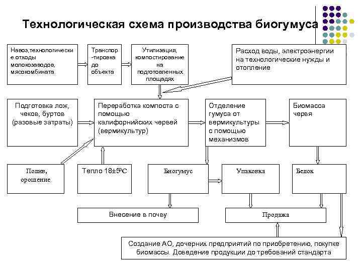 Производство биогумуса бизнес план