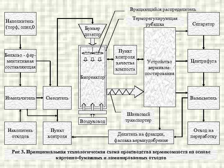 Вращающийся распределитель Наполнитель (торф, опил, 0 Бункер дозатор Пункт контроля качества компоста Белково -