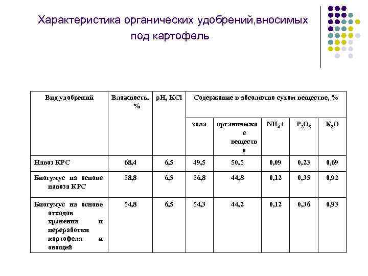 Характеристика органических удобрений, вносимых под картофель Вид удобрений Влажность, р. Н, KCl % Содержание