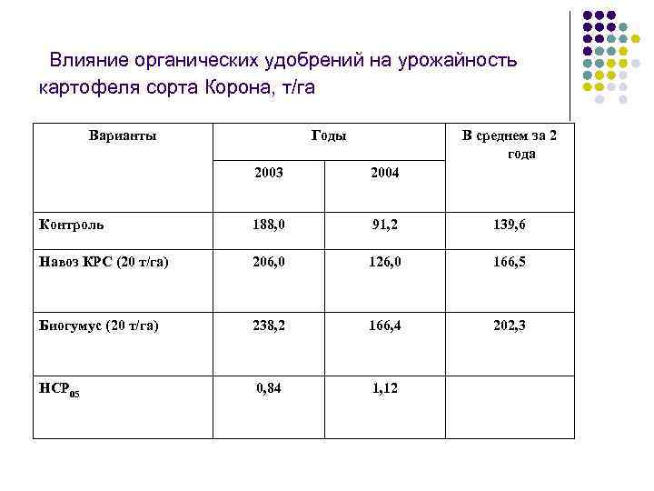 Влияние органических удобрений на урожайность картофеля сорта Корона, т/га Варианты Годы В среднем за