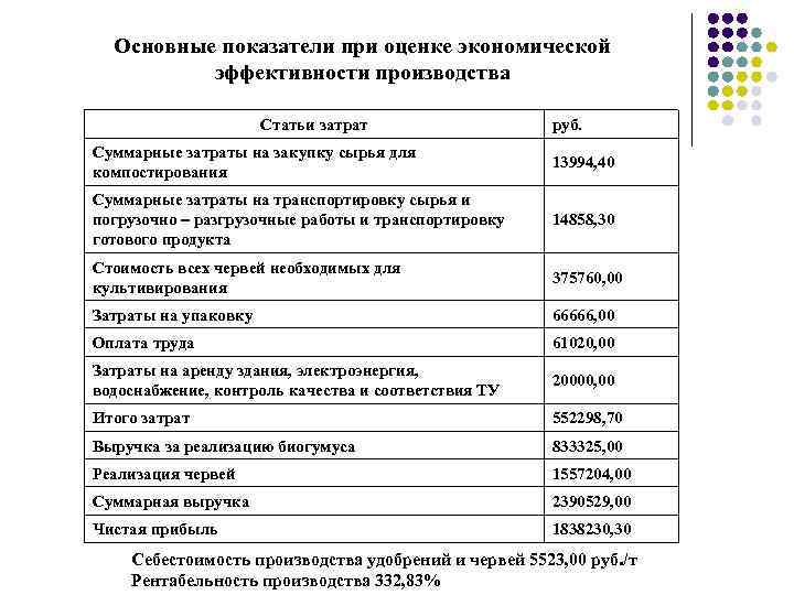 Основные показатели при оценке экономической эффективности производства Статьи затрат руб. Суммарные затраты на закупку