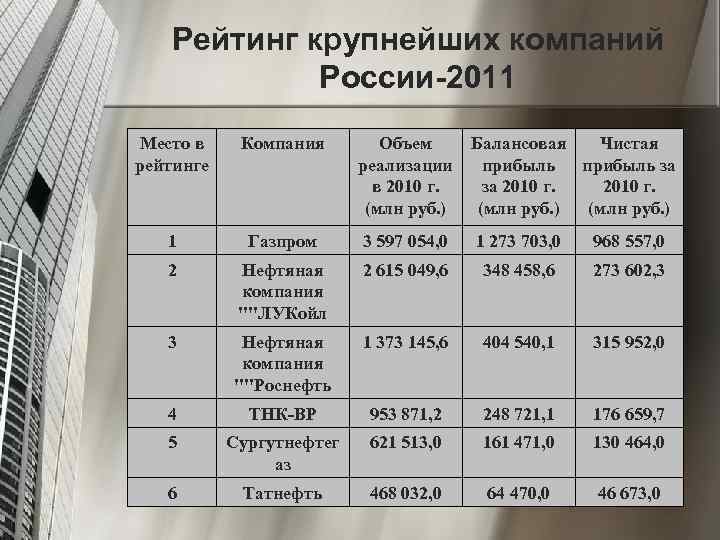 Рейтинг крупнейших компаний России-2011 Место в рейтинге Компания Объем Балансовая Чистая реализации прибыль за