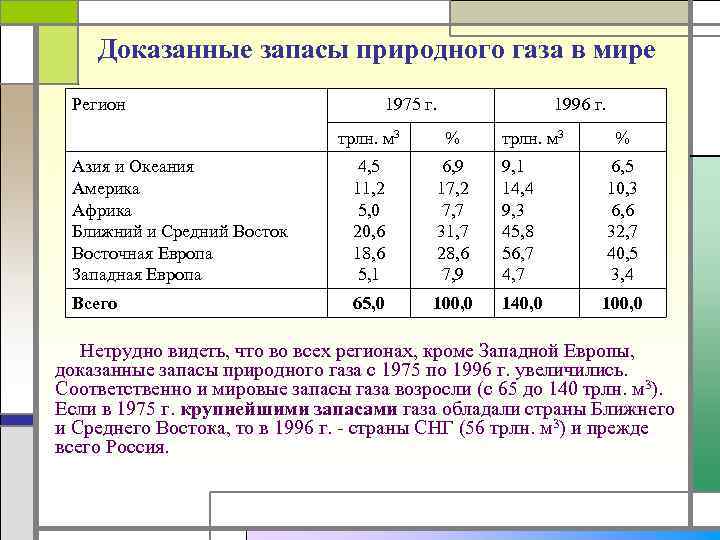 Запасы нефти и природного газа. Доказанные запасы природного газа.