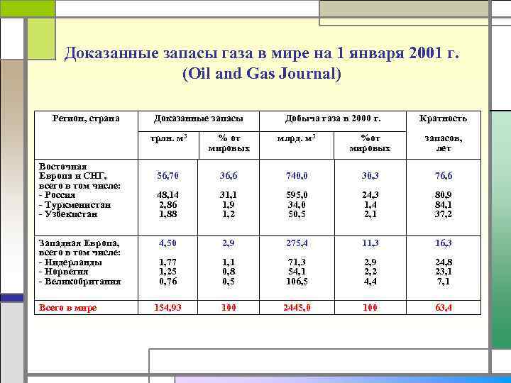 Доказанные запасы газа в мире на 1 января 2001 г. (Oil and Gas Journal)
