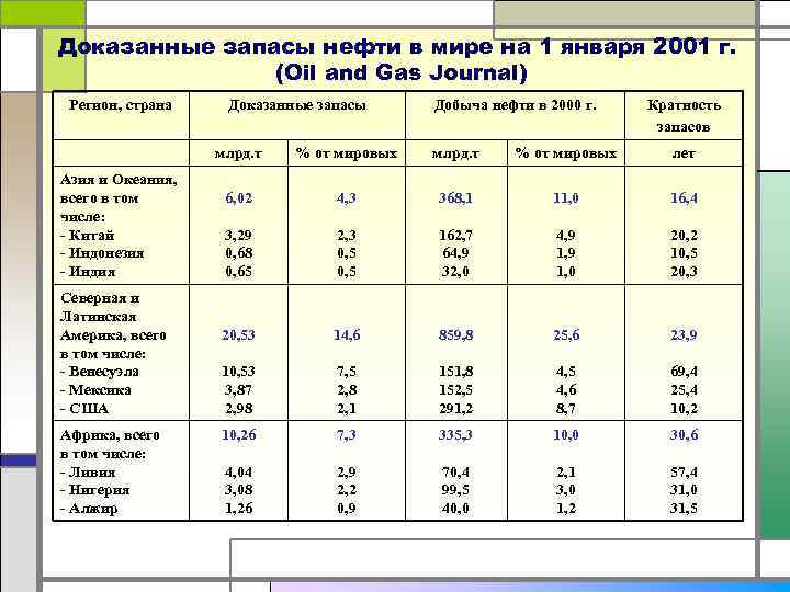 Запасы нефти в мире