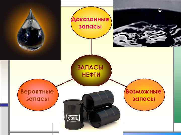 Доказанные запасы ЗАПАСЫ НЕФТИ Вероятные запасы Возможные запасы 