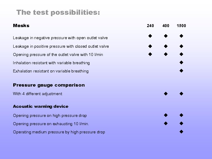 The test possibilities: Masks 240 400 1500 Leakage in positive pressure with closed outlet