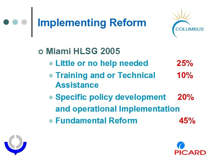 Implementing Reform ¢ Miami HLSG 2005 Little or no help needed 25% l Training