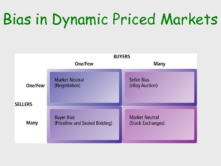 Bias in Dynamic Priced Markets 