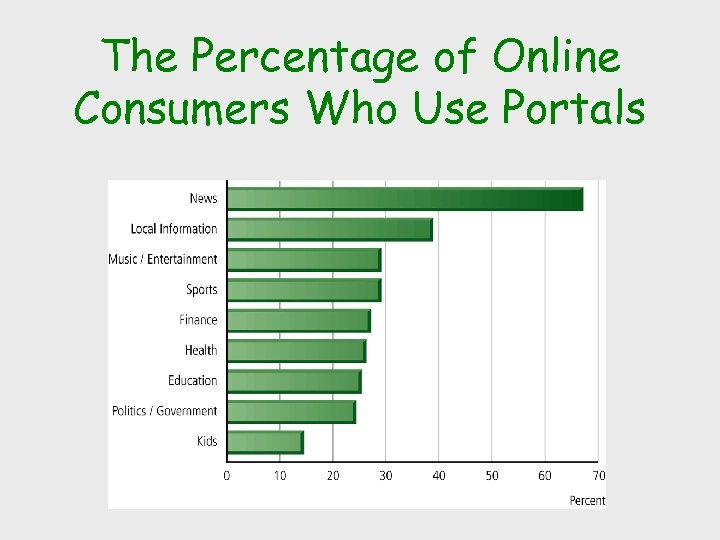 The Percentage of Online Consumers Who Use Portals 